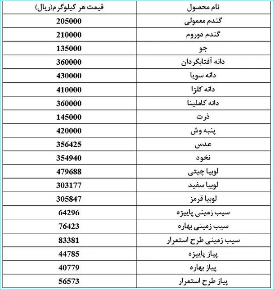 نرخ خرید تضمینی ۲۰ قلم کالای اساسی اعلام شد + جدول