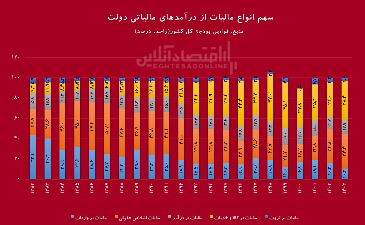 مالیات بر درآمد اشخاص، ابزار پیشرفته نظام مالیاتی/ اولویت اول نظام مالیاتی، باید بهره‌وری درست از پایگاه اطلاعاتی و شفافیت آن باشد.