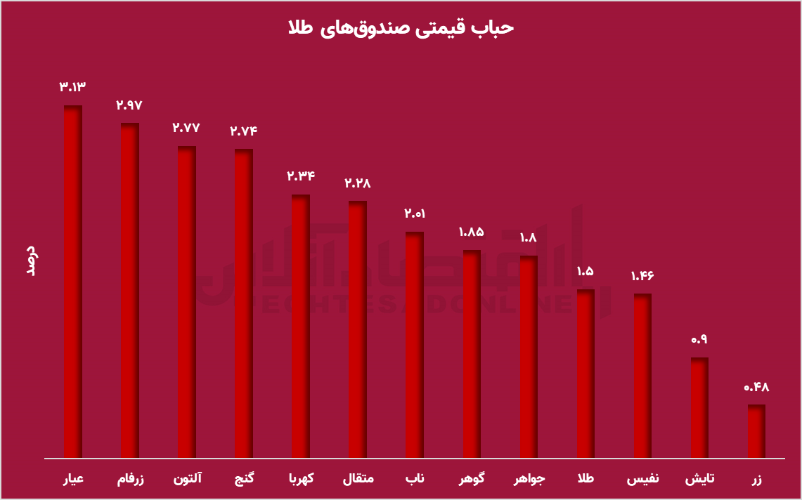 با احتیاط معامله کنید / سودی که ضرر می‌شود