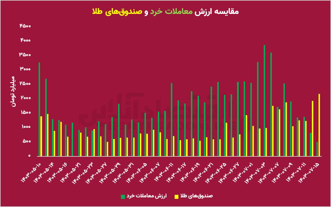 با احتیاط معامله کنید / سودی که ضرر می‌شود