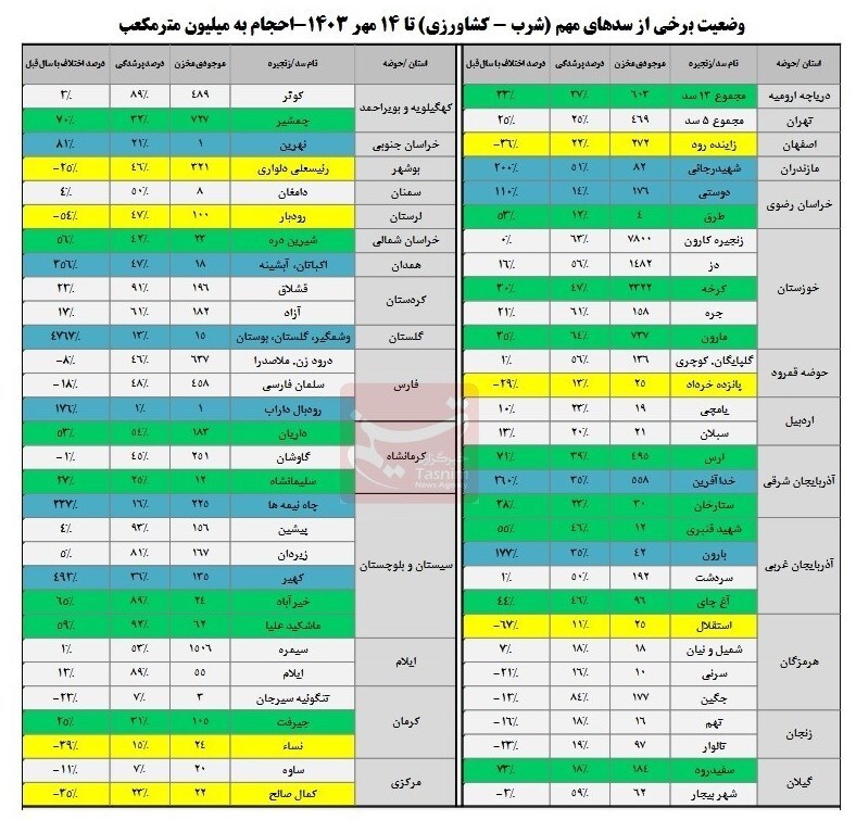 وضعیت سدهای کشور وخیم شد + عکس