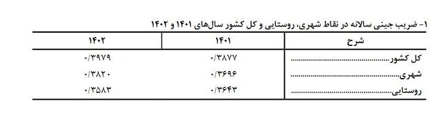 شکاف درآمدی در ایران بحرانی شد/ ۴۷ درصد درآمد در جیب ۲۰ درصد از جمعیت!