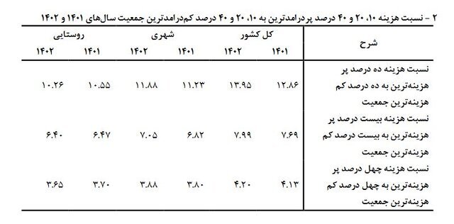 شکاف درآمدی در ایران بحرانی شد/ ۴۷ درصد درآمد در جیب ۲۰ درصد از جمعیت!