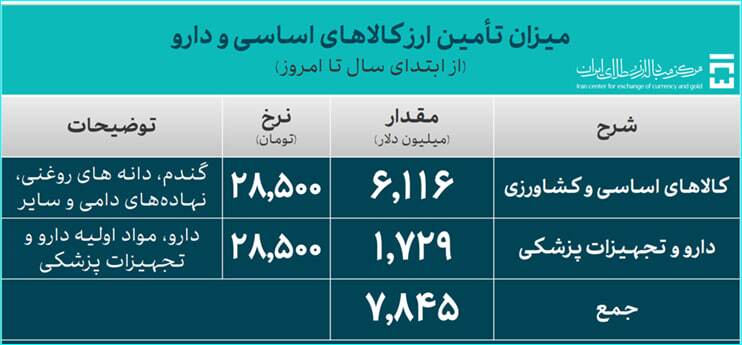 35.5 میلیارد دلار ارز واردات تامین شد/ سهم 26.8 میلیارد دلاری صنایع از تامین ارز