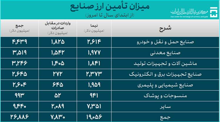 35.5 میلیارد دلار ارز واردات تامین شد/ سهم 26.8 میلیارد دلاری صنایع از تامین ارز 35.5 میلیارد دلار ارز واردات تامین شد/ سهم 26.8 میلیارد دلاری صنایع از تامین ارز
