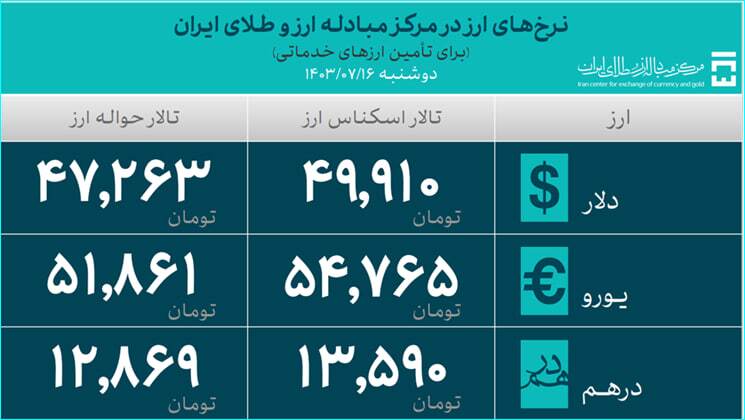 35.5 میلیارد دلار ارز واردات تامین شد/ سهم 26.8 میلیارد دلاری صنایع از تامین ارز 35.5 میلیارد دلار ارز واردات تامین شد/ سهم 26.8 میلیارد دلاری صنایع از تامین ارز