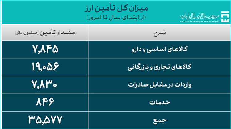 35.5 میلیارد دلار ارز واردات تامین شد/ سهم 26.8 میلیارد دلاری صنایع از تامین ارز