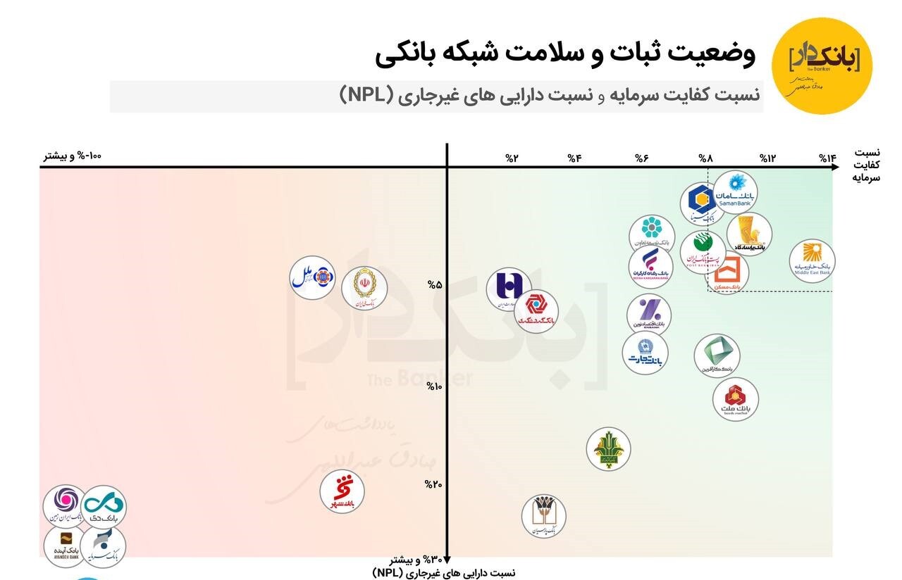 کدام بانک‌ها در خطر انحلال هستند؟