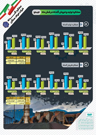 افزایش ۱۵ درصدی تولید در شرکت فولاد سنگان