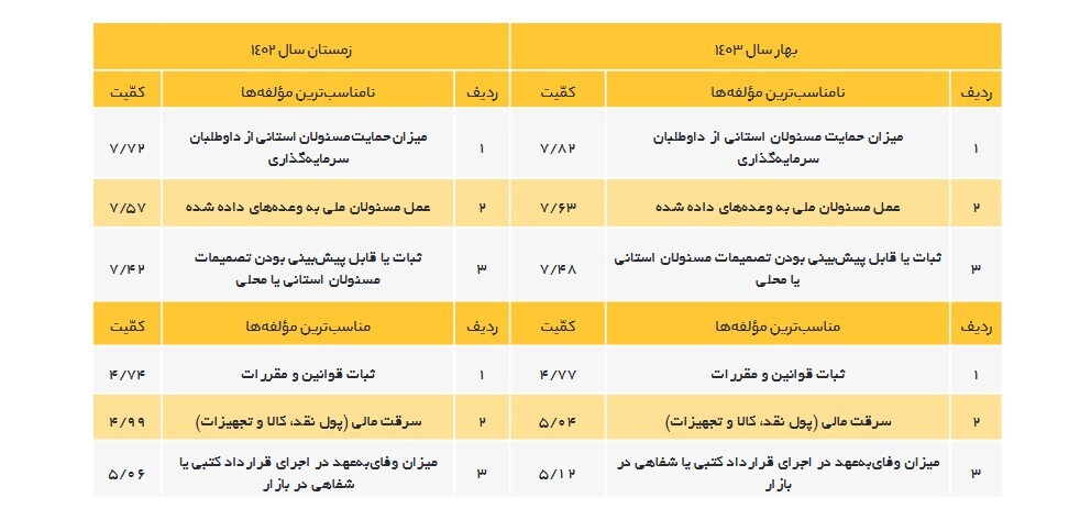 پایش امنیت سرمایه گذاری در بهار ۱۴۰۳ به تفکیک استان‌ها و حوزه‌های کاری