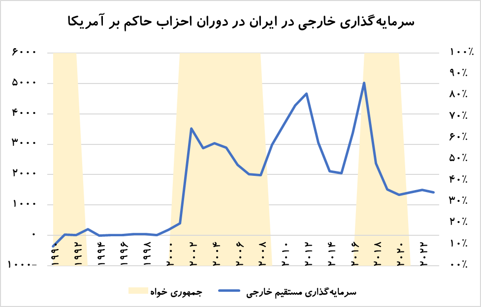 از برجام تا فشار حداکثری / انتخابات آمریکا چه تاثیری بر اقتصاد ایران دارد؟