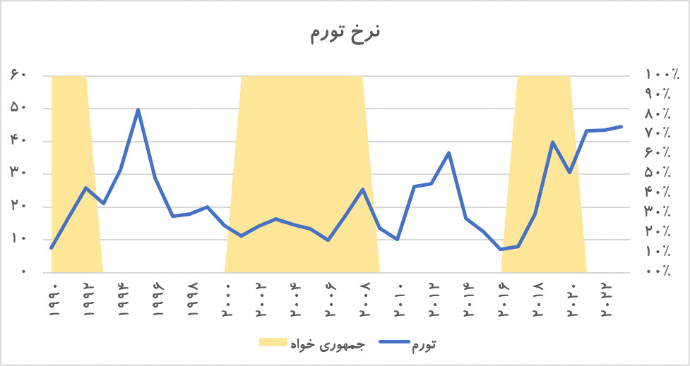 از برجام تا فشار حداکثری / انتخابات آمریکا چه تاثیری بر اقتصاد ایران دارد؟