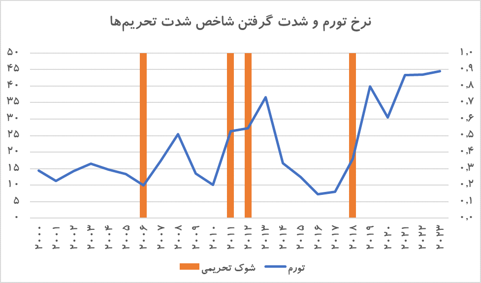 از برجام تا فشار حداکثری / انتخابات آمریکا چه تاثیری بر اقتصاد ایران دارد؟