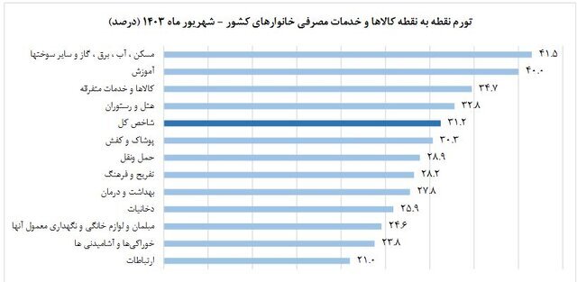 اعلام نرخ تورم شهریور ماه / این گروه بیشترین تورم را ثبت کرد