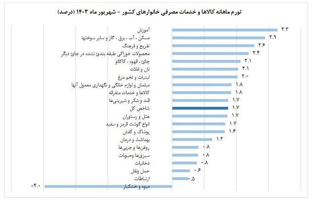 اعلام نرخ تورم شهریور ماه / این گروه بیشترین تورم را ثبت کرد