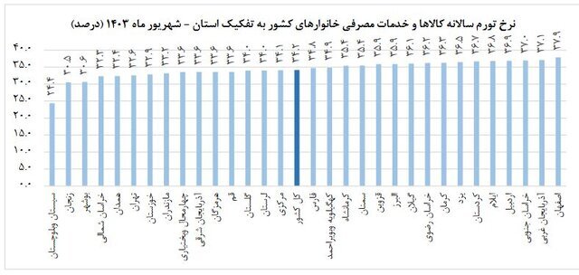 اعلام نرخ تورم شهریور ماه / این گروه بیشترین تورم را ثبت کرد