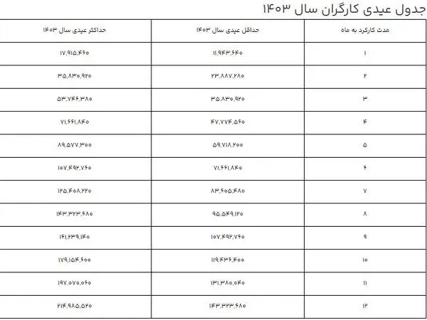 اعلام مبلغ عیدی کارگران + جدول