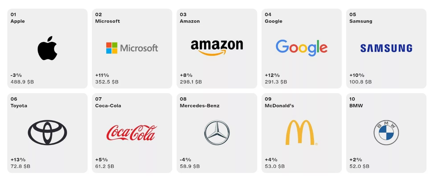 برترین برند‌های جهان در سال ۲۰۲۴
