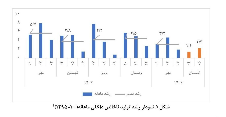 زنگ خطر در بخش معدن به صدا درآمد/ کاهش ۱.۶ درصدی تولید در بخش معدن