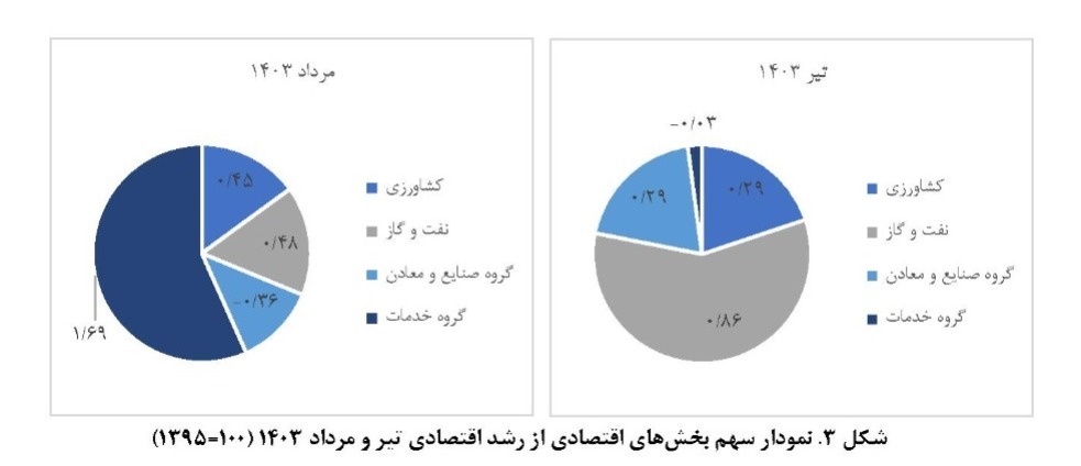 زنگ خطر در بخش معدن به صدا درآمد/ کاهش ۱.۶ درصدی تولید در بخش معدن