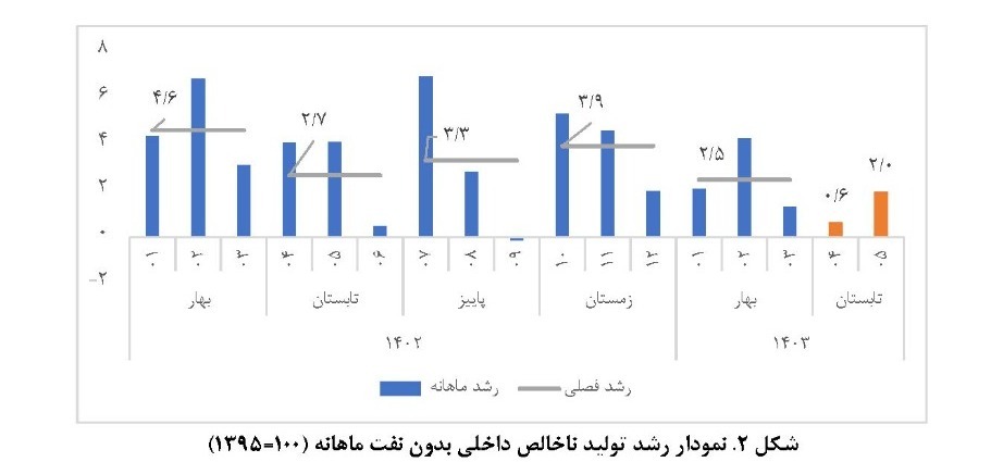 زنگ خطر در بخش معدن به صدا درآمد/ کاهش ۱.۶ درصدی تولید در بخش معدن