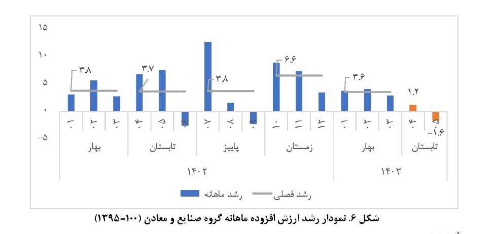 زنگ خطر در بخش معدن به صدا درآمد/ کاهش ۱.۶ درصدی تولید در بخش معدن