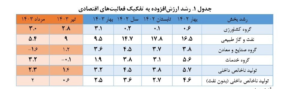 زنگ خطر در بخش معدن به صدا درآمد/ کاهش ۱.۶ درصدی تولید در بخش معدن