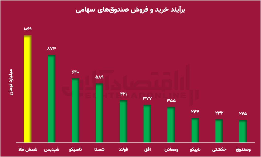 چرا می‌گوییم در این بازار هم می‌توان سود کرد؟