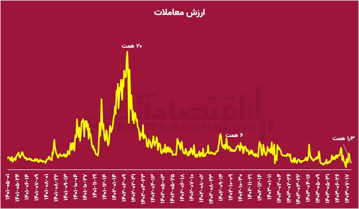 پیشنهاد اقتصاد آنلاین اجرایی شد / همه ابزارها در خدمت بورس