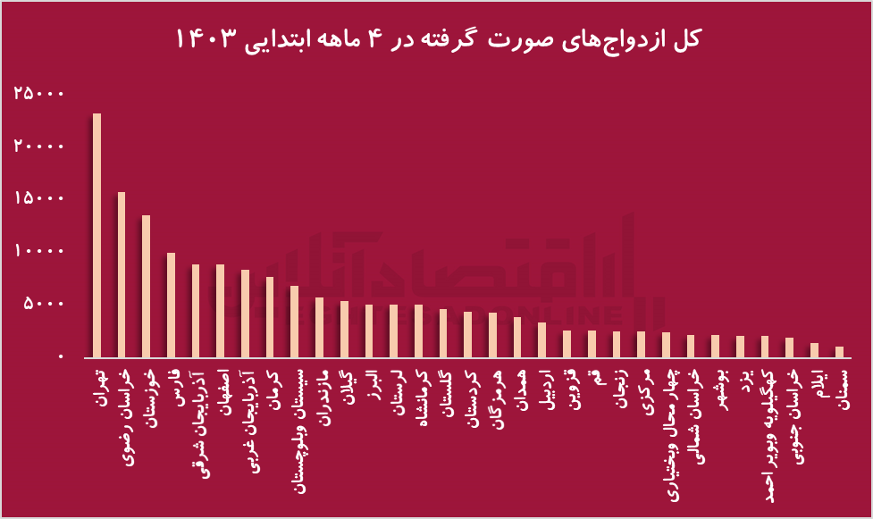 ازدواج یا ریسک اقتصادی؟ چرا جوانان ایرانی ازدواج را به تعویق می‌اندازند؟