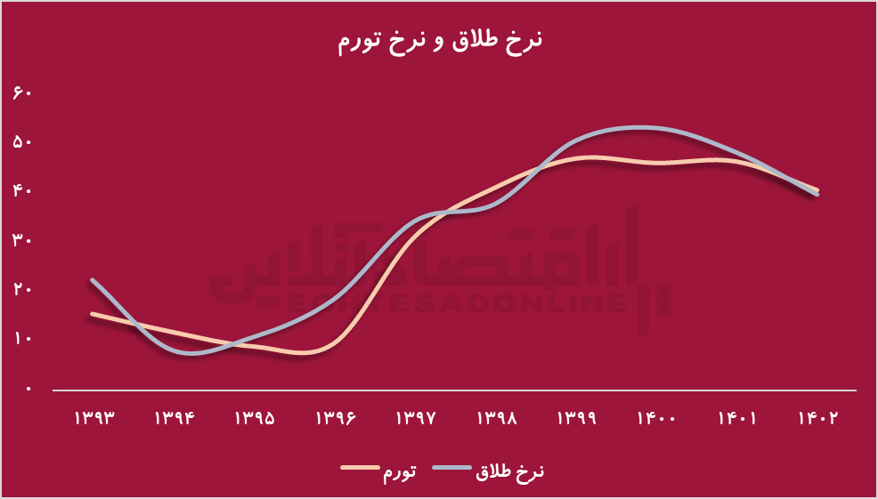 ازدواج یا ریسک اقتصادی؟ چرا جوانان ایرانی ازدواج را به تعویق می‌اندازند؟