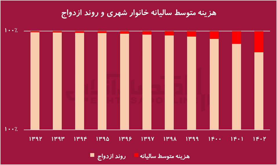 ازدواج یا ریسک اقتصادی؟ چرا جوانان ایرانی ازدواج را به تعویق می‌اندازند؟