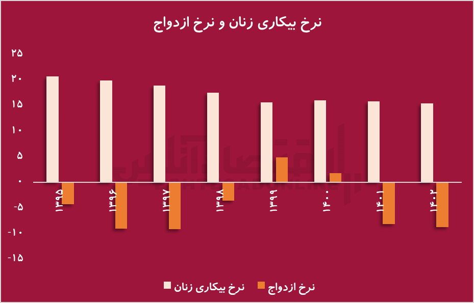 ازدواج یا ریسک اقتصادی؟ چرا جوانان ایرانی ازدواج را به تعویق می‌اندازند؟