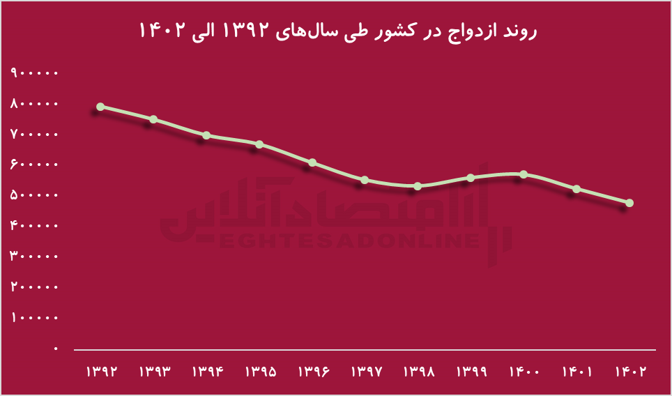 ازدواج یا ریسک اقتصادی؟ چرا جوانان ایرانی ازدواج را به تعویق می‌اندازند؟