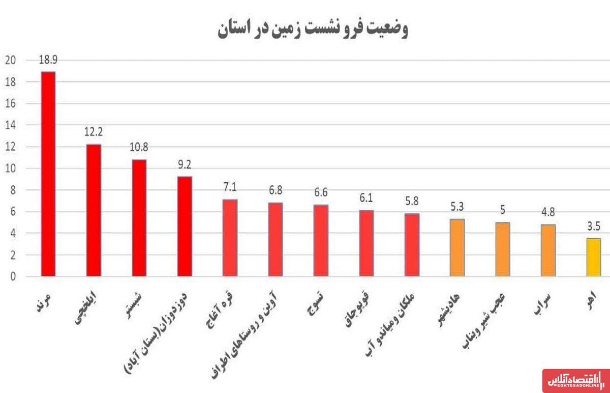 «مرند» رکورددار فرونشست زمین در آذربایجان شرقی