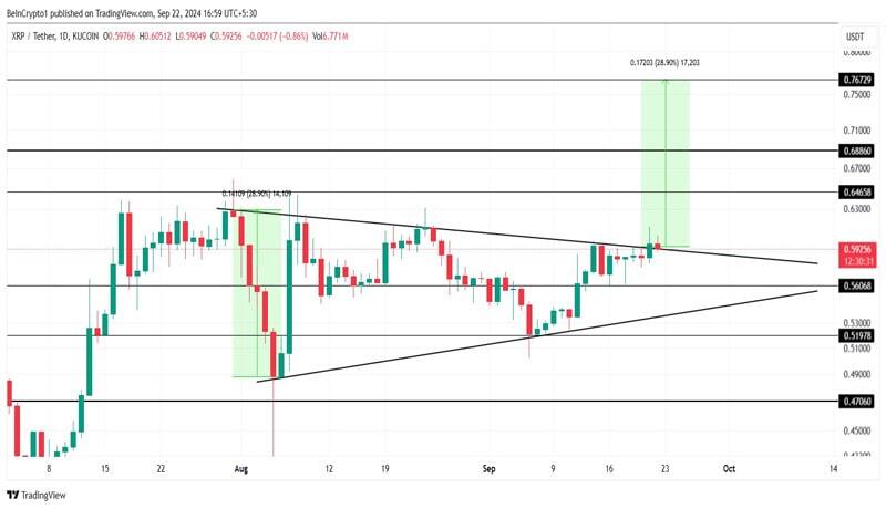 هجوم خریداران به بازار ریپل؛ احتمال صعود قیمت XRP قوت گرفت!