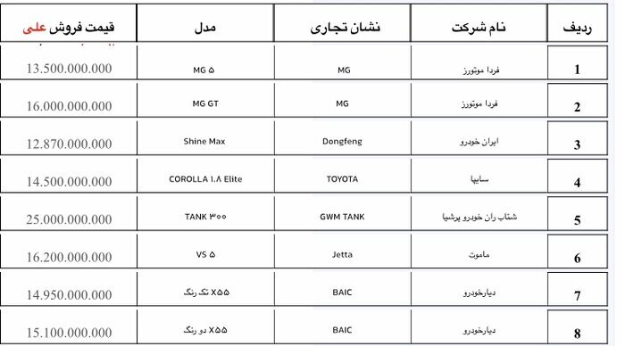 آغاز عرضه ۱۹ مدل خودروی وارداتی/ قیمت و زمان ثبت نام اعلام شد