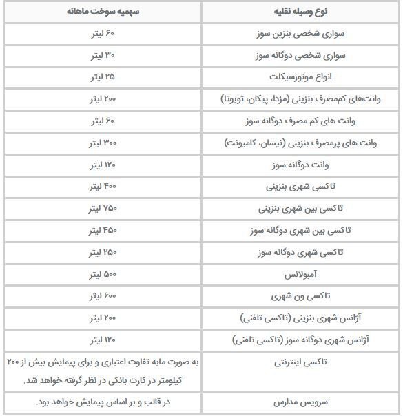 سهمیه بنزین آبان‌ماه واریز شد + جدول سهمیه سوخت انواع وسایل نقلیه