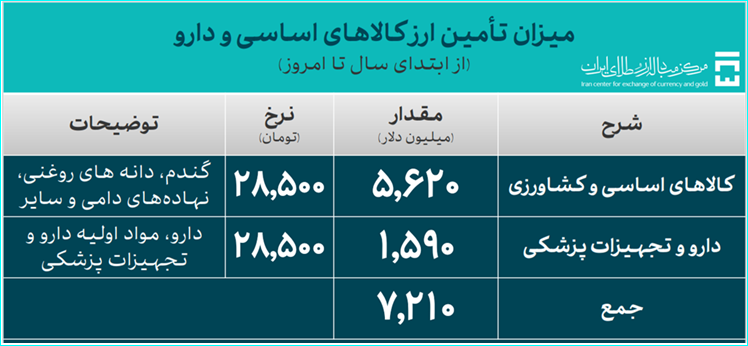 عرضه ارز برای واردات از مرز 33 میلیارد دلار گذشت