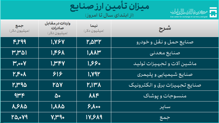 عرضه ارز برای واردات از مرز 33 میلیارد دلار گذشت