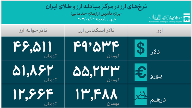 عرضه ارز برای واردات از مرز 33 میلیارد دلار گذشت