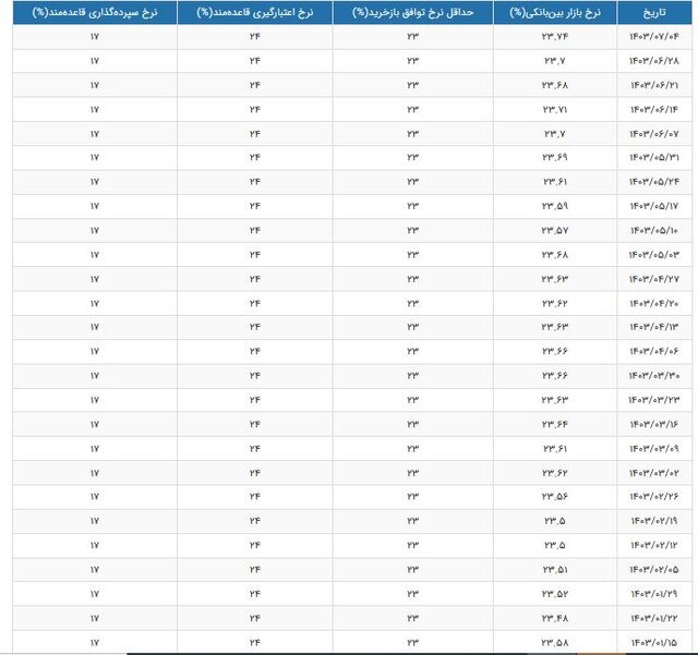 نرخ بهره بین بانکی اعلام شد نرخ بهره بین بانکی اعلام شد