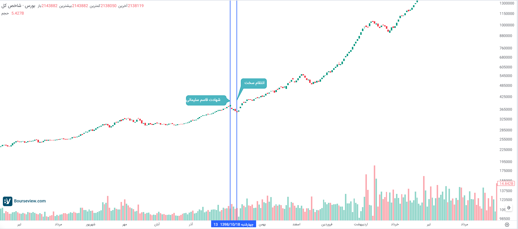 واکنش بورس به شهادت حسن نصرالله / گروه پر اقبال مشخص شد واکنش بورس به شهادت حسن نصرالله / گروه پر اقبال مشخص شد