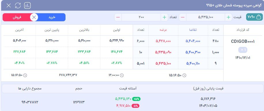 واکنش بورس به شهادت حسن نصرالله / گروه پر اقبال مشخص شد واکنش بورس به شهادت حسن نصرالله / گروه پر اقبال مشخص شد