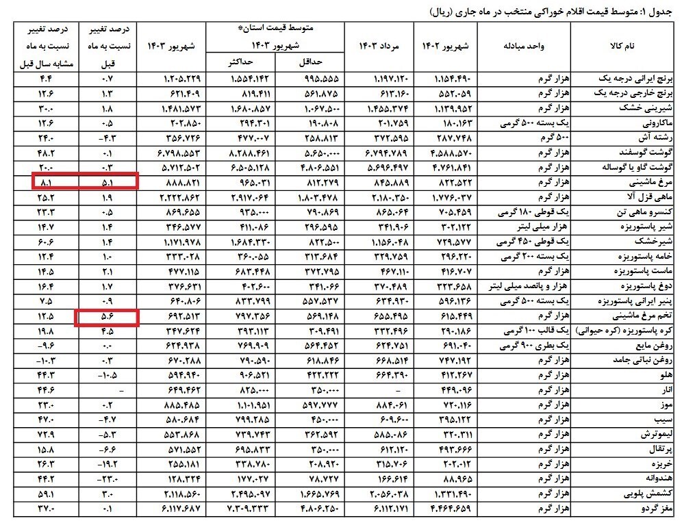 افزایش شدید قیمت این کالای اساسی در کشور