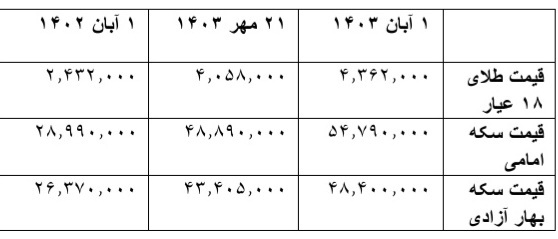 قیمت طلا امروز اول آبان ۱۴۰۳ / قیمت هرگرم طلا ۳۰۰ هزار تومان گران شد