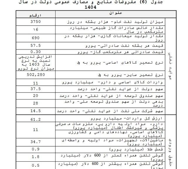 نرخ ارز در بودجه ۱۴۰۴ چقدر است؟