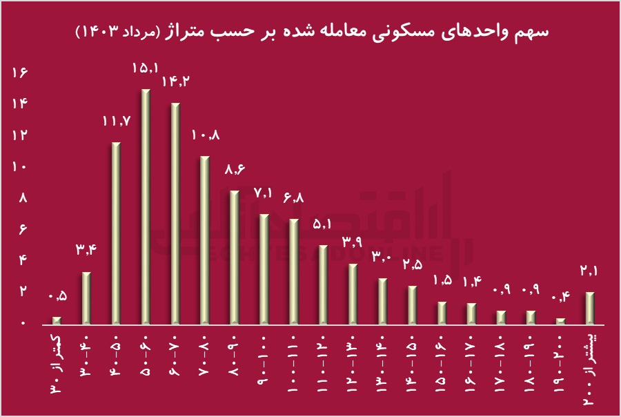 مسکن