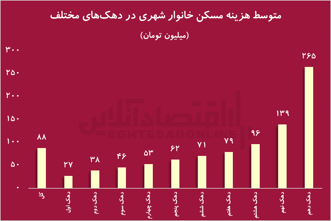 آیا خانه‌دار شدن در ایران شدنیه؟/ رویای دور یا کابوس واقعی؟