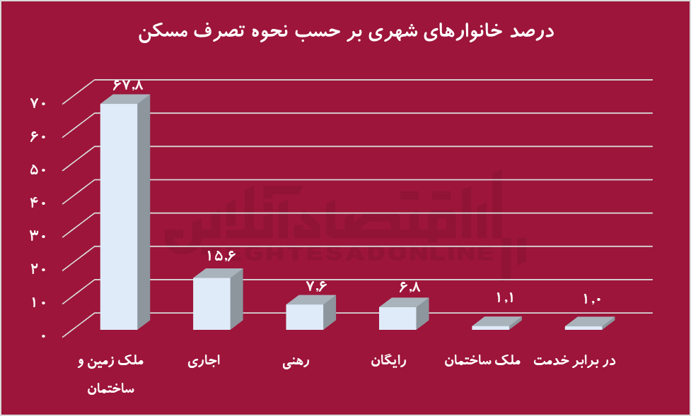 آیا خانه‌دار شدن در ایران شدنیه؟/ رویای دور یا کابوس واقعی؟